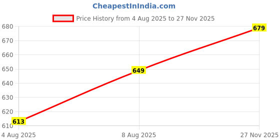amazon.in poshax Men's Regular Fit Casual Trouser || Men's Regular Trouser || Men Trouser (TR-31-34) poshax Price History Graph from 4 Aug 2025 to 27 Nov 2025