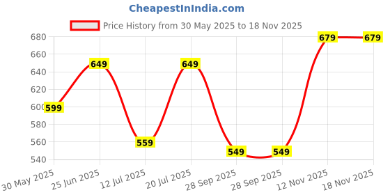 amazon.in poshax Men's Regular Fit Casual Trouser || Men's Regular Trouser || Men Trouser (TR-31-34) poshax Price History Graph from 30 May 2025 to 18 Nov 2025