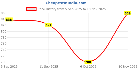 amazon.in qube by fort collins Men's Regular Fit Casual Winter Jacket in Super Twill Bonded Fabric - Warm, Durable, and Stylish qube by fort collins Price History Graph from 5 Sep 2025 to 10 Nov 2025