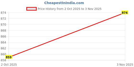 amazon.in qube by fort collins Men's Regular Fit Casual Winter Jacket in Super Twill Bonded Fabric - Warm, Durable, and Stylish qube by fort collins Price History Graph from 2 Oct 2025 to 3 Nov 2025