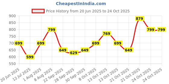 amazon.in toplot Men's Regular Fit Causal Trouser || Pant for Men || Trouser for Men toplot Price History Graph from 20 Jun 2025 to 21 Oct 2025