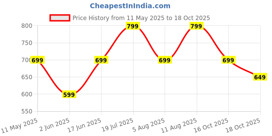 amazon.in toplot Men's Regular Fit Causal Trouser || Pant for Men || Trouser for Men toplot Price History Graph from 11 May 2025 to 18 Oct 2025