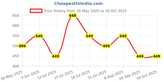 amazon.in lymio Men's Regular Fit Causal Trouser || Pant for Men || Trouser for Men (TR-20-23) lymio Price History Graph from 30 May 2025 to 18 Oct 2025