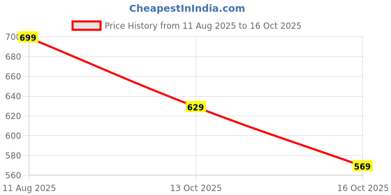 amazon.in lymio Men's Regular Fit Causal Trouser || Pant for Men || Trouser for Men (TR-23-26) lymio Price History Graph from 11 Aug 2025 to 13 Oct 2025