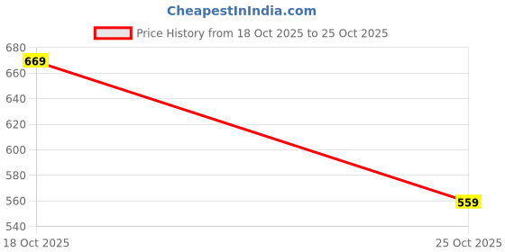 amazon.in bigbanana Men's Regular Fit Checked Polo Tshirt bigbanana Price History Graph from 18 Oct 2025 to 25 Oct 2025