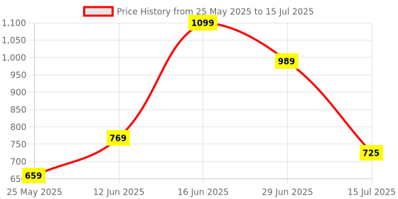 amazon.in park avenue Men's Regular Fit Checks Pattern Poly Viscose Blend Flat Front Formal Trouser park avenue Price History Graph from 25 May 2025 to 15 Jul 2025