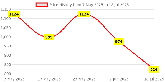 amazon.in park avenue Men's Regular Fit Checks Pattern Polyester Blend Flat Front Formal Trouser park avenue Price History Graph from 7 May 2025 to 18 Jul 2025