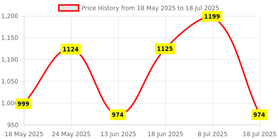 amazon.in park avenue Men's Regular Fit Checks Pattern Polyester Viscose Blend Flat Front Trouser park avenue Price History Graph from 18 May 2025 to 18 Jul 2025