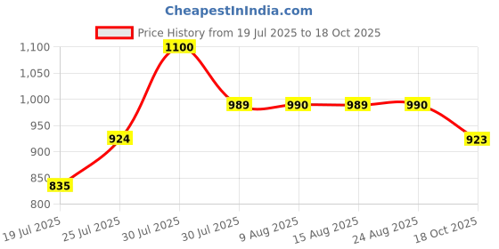 amazon.in park avenue Men's Regular Fit Checks Pattern Polyester Viscose Blend Flat Front Trouser park avenue Price History Graph from 19 Jul 2025 to 18 Oct 2025