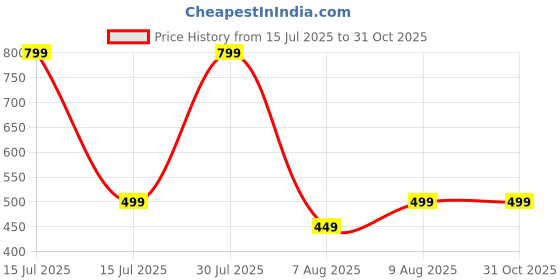 amazon.in rynogear Men's Regular Fit Co-ord Set of T-shirt & Shorts for Night Dress,Sleepwear, Loungewear, Travelling & Vacation Outfit rynogear Price History Graph from 15 Jul 2025 to 31 Oct 2025