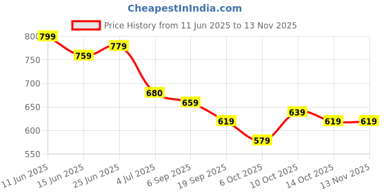 amazon.in campus sutra Men's Regular Fit Co-Ords Set For Casual Wear | Cotton Blend Fabric | Stretchable | Clothing Set Crafted With Comfort Fit & High Performance For Everyday Wear campus sutra Price History Graph from 11 Jun 2025 to 13 Nov 2025
