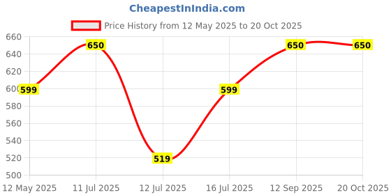 amazon.in vego Men's Regular Fit Cotton Blend Black Plus Size Lower/Track Pants vego Price History Graph from 12 May 2025 to 20 Oct 2025