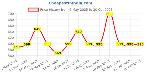 amazon.in leotude Men's Regular Fit Cotton Blend Sleeveless T-Shirt (Pack of 3) leotude Price History Graph from 6 May 2025 to 27 Oct 2025