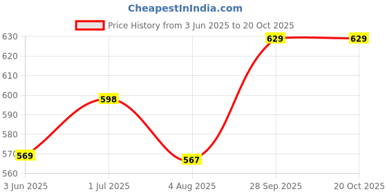 amazon.in leotude Men's Regular Fit Cotton Blend Sleeveless T-Shirt (Pack of 3) leotude Price History Graph from 3 Jun 2025 to 20 Oct 2025