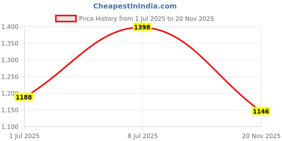 amazon.in damensch Men's Regular Fit Cotton Blend Trunks Stretchy Fabric Combed Anti Bacterial Moisture Wicking Microfiber Waistband Solid Trunk Underwear damensch Price History Graph from 1 Jul 2025 to 20 Nov 2025
