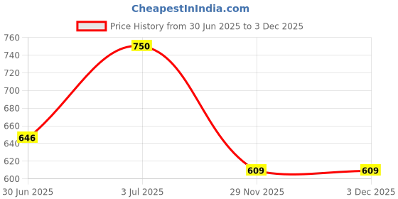 amazon.in damensch Men's Regular Fit Cotton Blend Trunks Stretchy Fabric Combed Anti Bacterial Moisture Wicking Microfiber Waistband Solid Trunk Underwear damensch Price History Graph from 30 Jun 2025 to 2 Dec 2025