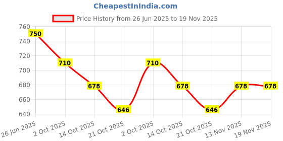 amazon.in damensch Men's Regular Fit Cotton Blend Trunks Stretchy Fabric Combed Anti Bacterial Moisture Wicking Microfiber Waistband Solid Trunk Underwear damensch Price History Graph from 26 Jun 2025 to 19 Nov 2025