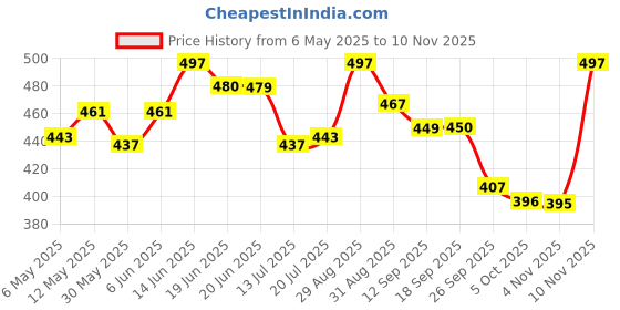 amazon.in damensch Men's Regular Fit Cotton Breeze Ultra-Light Printed Pack of 1 Inner Boxer | 100% Cotton Fabric Underwear for Men, Moisture Wicking Mens Underwear-Costa White-M damensch Price History Graph from 6 May 2025 to 10 Nov 2025
