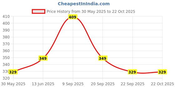 amazon.in mack jonney Men's Regular Fit Cotton Capri (CC2-MELANGE01-L_Silver_L) mack jonney Price History Graph from 30 May 2025 to 19 Oct 2025