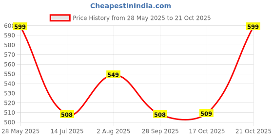 amazon.in indoprimo Men's Regular Fit Cotton Casual Shirt indoprimo Price History Graph from 28 May 2025 to 17 Oct 2025