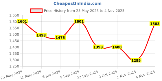 amazon.in damensch Men's Regular Fit Cotton Linen Blend Pyjama Side Pockets Back Pocket Drawstring Waistband Super Breathable Fabric Premium Linen Pyjama For Men damensch Price History Graph from 25 May 2025 to 1 Nov 2025