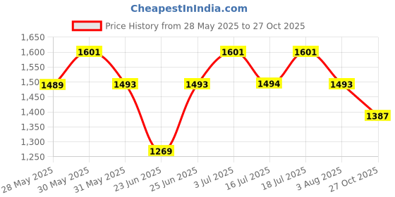 amazon.in damensch Men's Regular Fit Cotton Linen Blend Pyjama Side Pockets Back Pocket Drawstring Waistband Super Breathable Fabric Premium Linen Pyjama For Men damensch Price History Graph from 28 May 2025 to 27 Oct 2025
