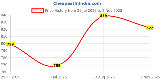 amazon.in allen solly Men's Regular Fit Cotton Polo with Collar Detail allen solly Price History Graph from 29 Jul 2025 to 2 Nov 2025