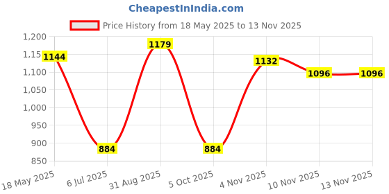 amazon.in damensch Men's Regular Fit Cotton Supima Solid Boxer Brief Underwear Pack of 2 | underwear for men, boxers for men, v shape underwear for men, mens briefs-Denim Blue,Klintt Black-M damensch Price History Graph from 18 May 2025 to 13 Nov 2025
