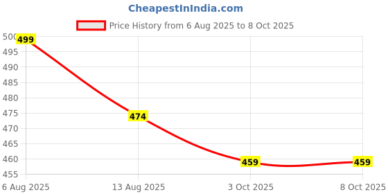 amazon.in tirupur guidefashion Men's Regular Fit Cotton Three Fourth Capri(Pack of 2) tirupur guidefashion Price History Graph from 6 Aug 2025 to 8 Oct 2025