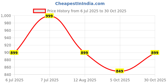 amazon.in bewakoof Men's Regular Fit Cotton Trousers bewakoof Price History Graph from 6 Jul 2025 to 30 Oct 2025