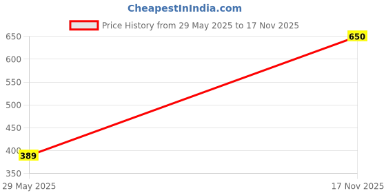 amazon.in parx Men's Regular Fit Cut & Sew Pattern Cotton Blend Half Sleeve Polo Neck Casual T-Shirt parx Price History Graph from 29 May 2025 to 17 Nov 2025
