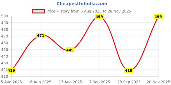 amazon.in mack jonney Men's Regular Fit (D11-BLK-XL_Black_X-Large) mack jonney Price History Graph from 5 Aug 2025 to 28 Nov 2025