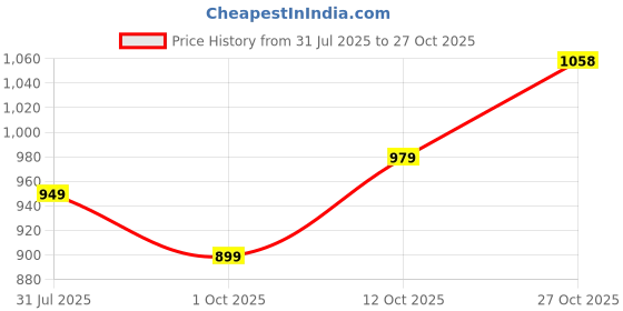 amazon.in peter england Men's Regular Fit Denim Jeans for Daily Casual Wear peter england Price History Graph from 31 Jul 2025 to 27 Oct 2025