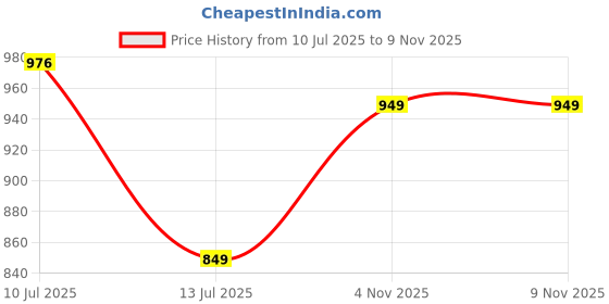 amazon.in allen solly Men's Regular Fit Ditsy Print Casual Shirt allen solly Price History Graph from 10 Jul 2025 to 8 Nov 2025