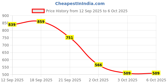 amazon.in allen solly Men's Regular Fit Drop Shoulder Back Print Tshirt allen solly Price History Graph from 12 Sep 2025 to 3 Oct 2025