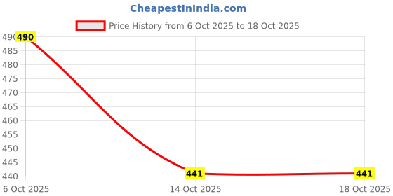 amazon.in allen solly Men's Regular Fit Drop Shoulder Back Print Tshirt allen solly Price History Graph from 6 Oct 2025 to 17 Oct 2025