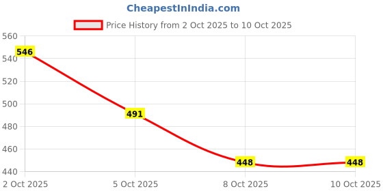 amazon.in allen solly Men's Regular Fit Drop Shoulder Back Print Tshirt allen solly Price History Graph from 2 Oct 2025 to 10 Oct 2025