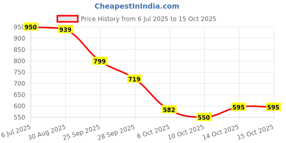 amazon.in allen solly Men's Regular Fit Drop Shoulder T-Shirt with Chest Print allen solly Price History Graph from 6 Jul 2025 to 12 Oct 2025