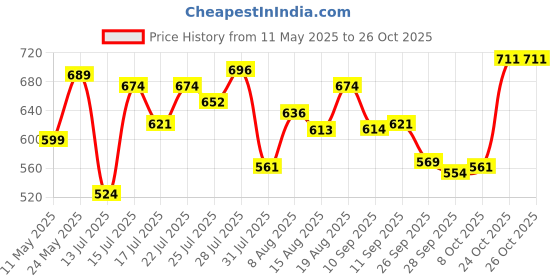 amazon.in u.s. polo assn. Men's Regular Fit Fashion Vest u.s. polo assn. Price History Graph from 11 May 2025 to 26 Oct 2025