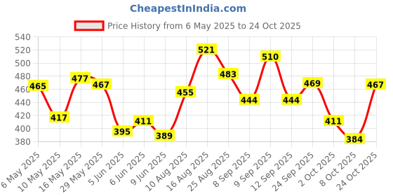amazon.in u.s. polo assn. Men's Regular Fit Fashion Vest u.s. polo assn. Price History Graph from 6 May 2025 to 24 Oct 2025