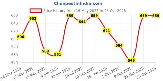 amazon.in u.s. polo assn. Men's Regular Fit Fashion Vest u.s. polo assn. Price History Graph from 16 May 2025 to 22 Oct 2025