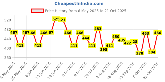 amazon.in u.s. polo assn. Men's Regular Fit Fashion Vest u.s. polo assn. Price History Graph from 6 May 2025 to 21 Oct 2025
