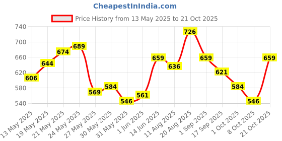 amazon.in u.s. polo assn. Men's Regular Fit Fashion Vest u.s. polo assn. Price History Graph from 13 May 2025 to 21 Oct 2025