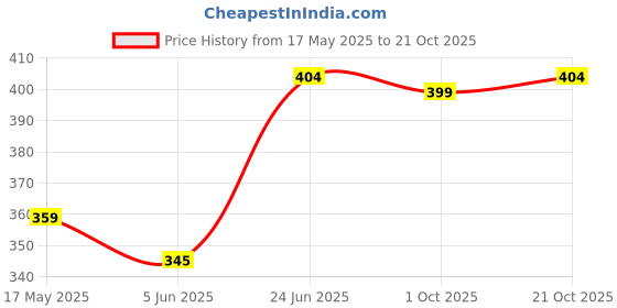 amazon.in u.s. polo assn. Men's Regular Fit Fashion Vest u.s. polo assn. Price History Graph from 17 May 2025 to 21 Oct 2025