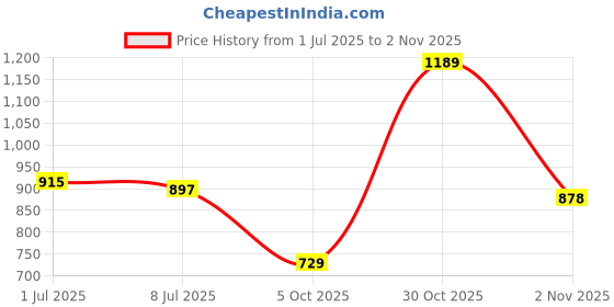 amazon.in qube by fort collins Men's Regular Fit Fashionable Bomber Jacket - Winter Warm, Insulated, and Sylish Design qube by fort collins Price History Graph from 1 Jul 2025 to 1 Nov 2025