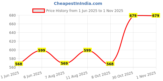 amazon.in alan jones clothing Men's Regular Fit Fleece Joggers | Winter Trackpants alan jones clothing Price History Graph from 1 Jun 2025 to 1 Nov 2025