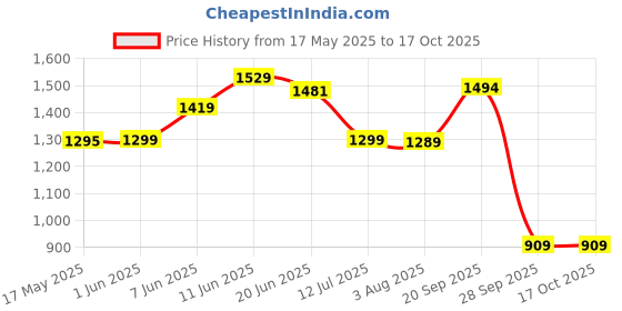 amazon.in van heusen Men's Regular Fit Formal Trouser van heusen Price History Graph from 17 May 2025 to 17 Oct 2025