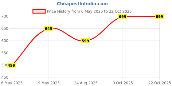 amazon.in ben martin Men's Regular Fit Formal Trousers ben martin Price History Graph from 6 May 2025 to 22 Oct 2025