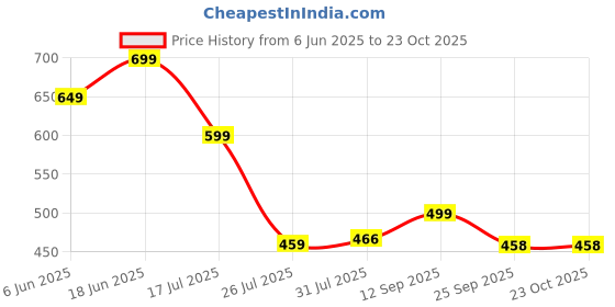 amazon.in cvc Men's Regular Fit Full Sleeve Poly Satin Silk Shirt cvc Price History Graph from 6 Jun 2025 to 23 Oct 2025
