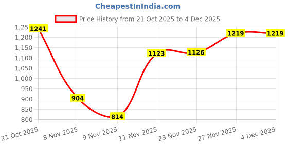 amazon.in van heusen Men's Regular Fit Full Sleeve Sweatshirt for Men| Comfortable Cotton Spandex Blend | Versatile Look | Relaxed Outing van heusen Price History Graph from 21 Oct 2025 to 4 Dec 2025